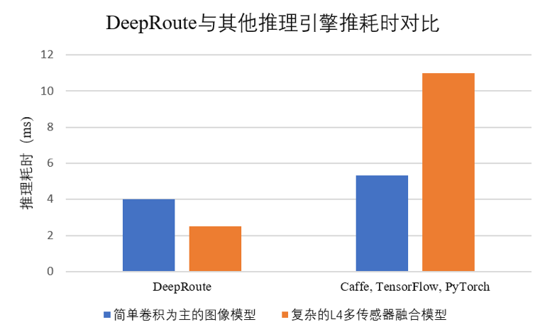 DeepRoute-Engine和主流计算框架推理速度对比